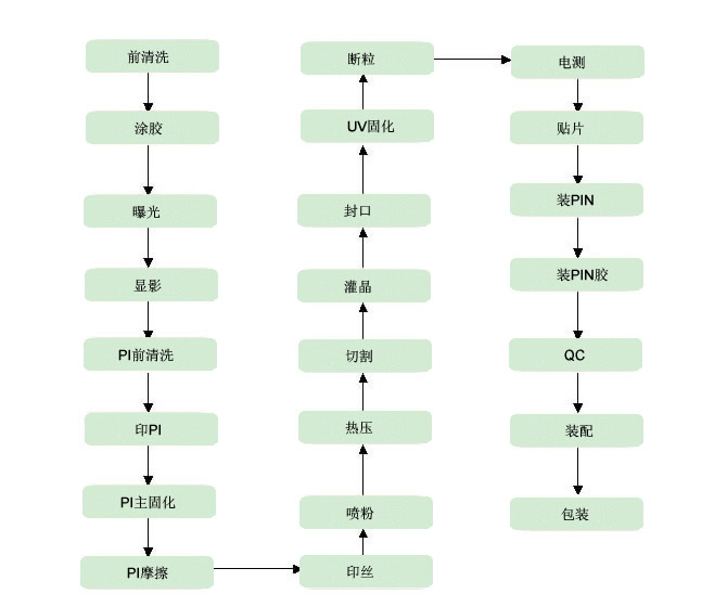 LCM生產(chǎn)流程