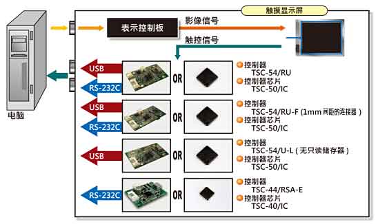 迪恩喜5線TSC-55，TSC-45系列（控制器與連接線）