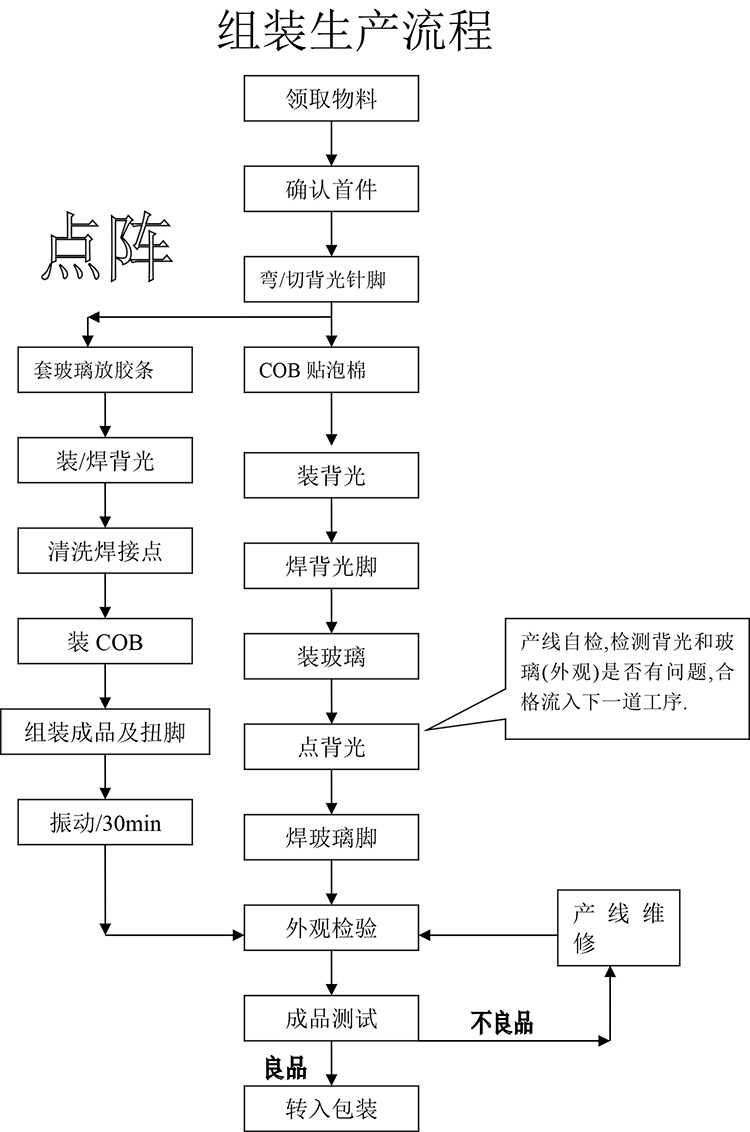 LCD液晶屏生產(chǎn)工藝流程是什么?很